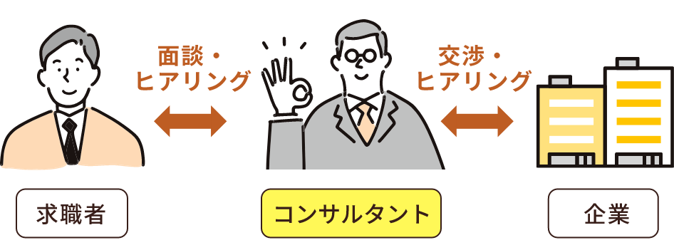 図：フォーラムキャリアの体制