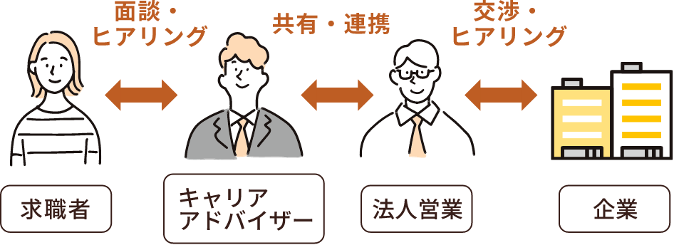 図：大手転職エージェントの体制（例）