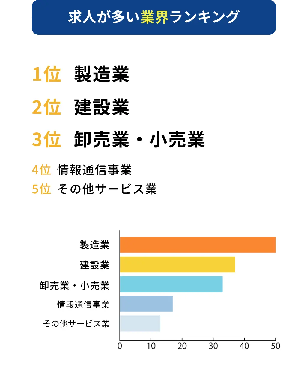 求人が多い業界ランキング