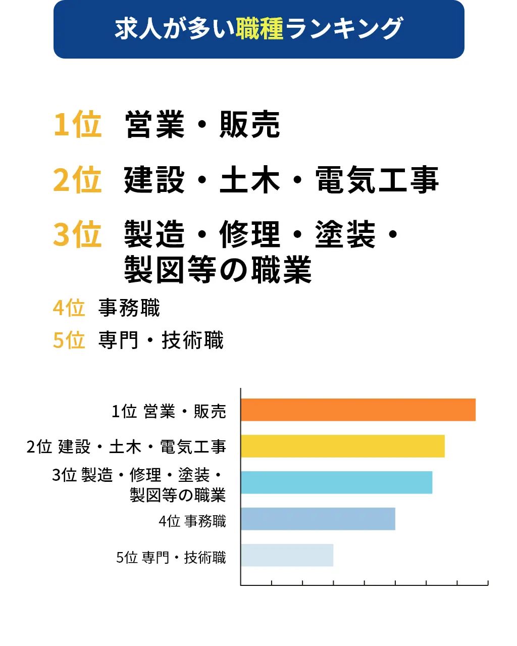 求人が多い職種ランキング