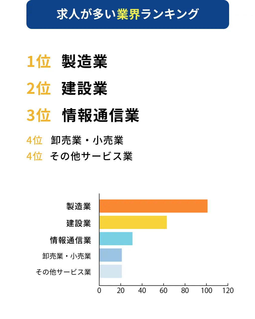 求人が多い業界ランキング