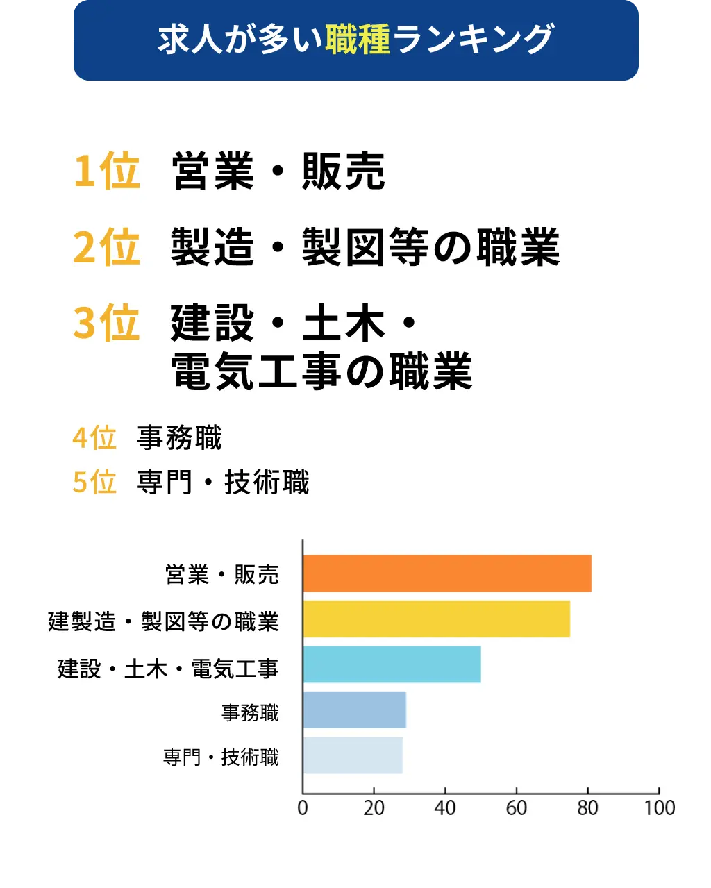 求人が多い職種ランキング