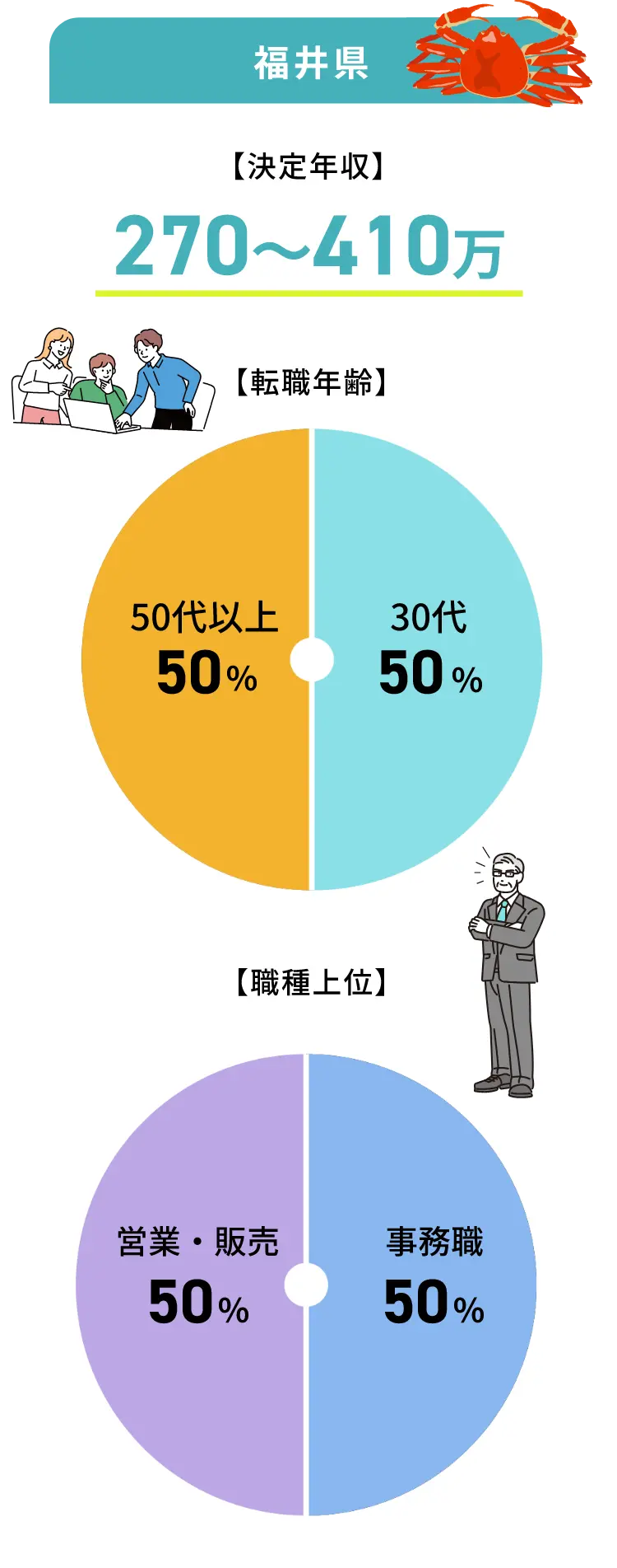 福井県の転職事例グラフ