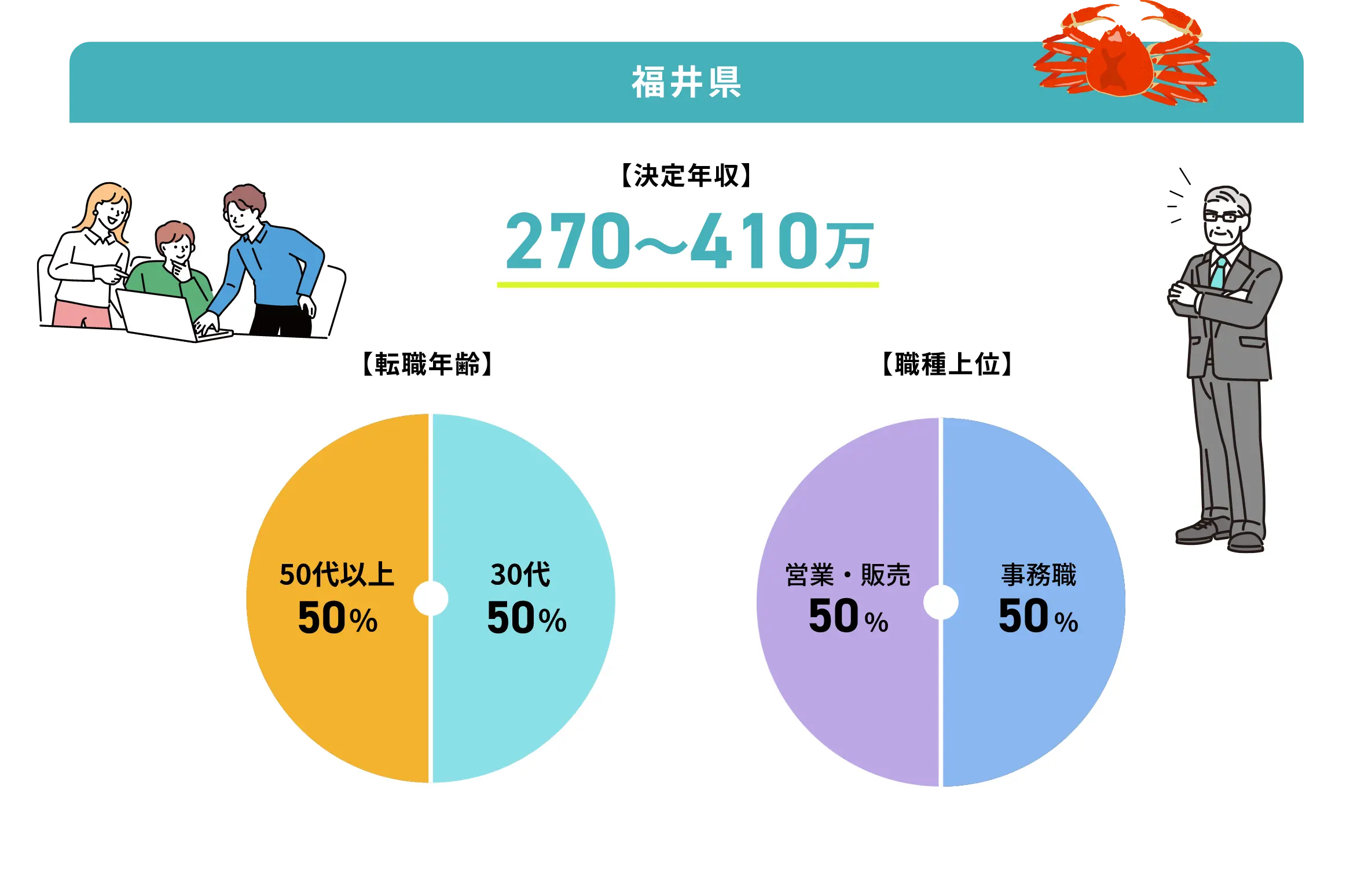福井県の転職事例グラフ