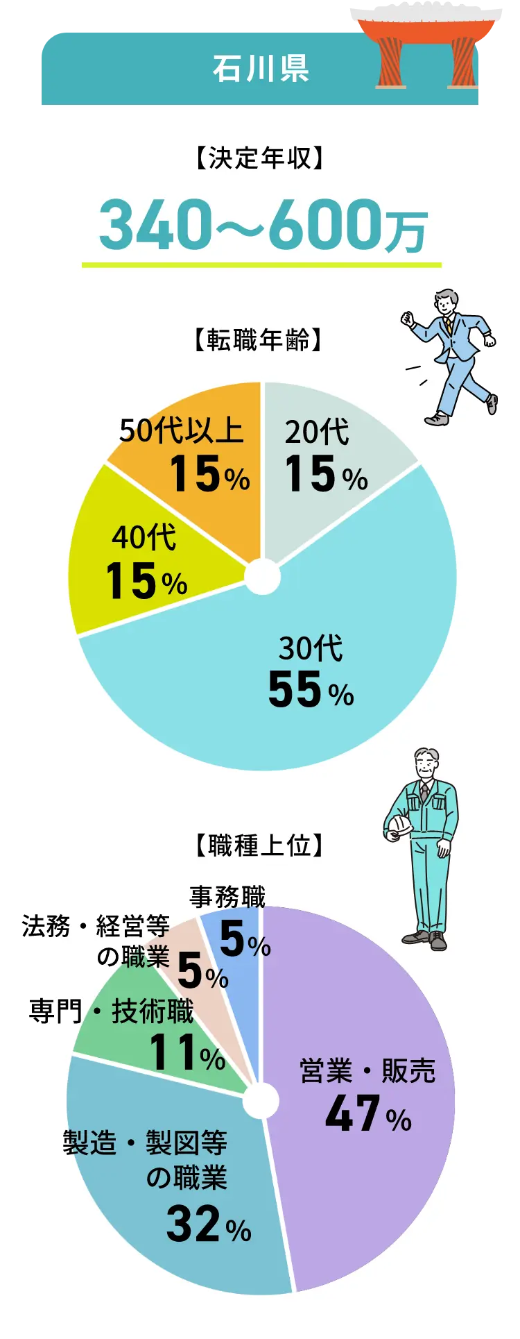 石川県の転職事例グラフ