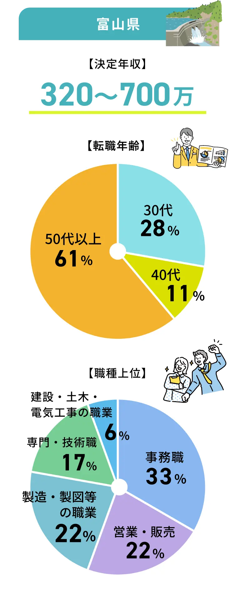 富山県の転職事例グラフ