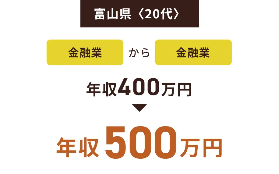 富山県〈20代〉金融業から金融業 年収400万円→年収500万円