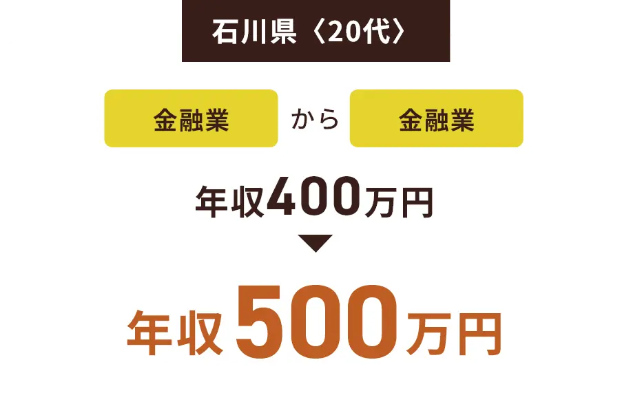石川県〈20代〉金融業から金融業 年収400万円→年収500万円