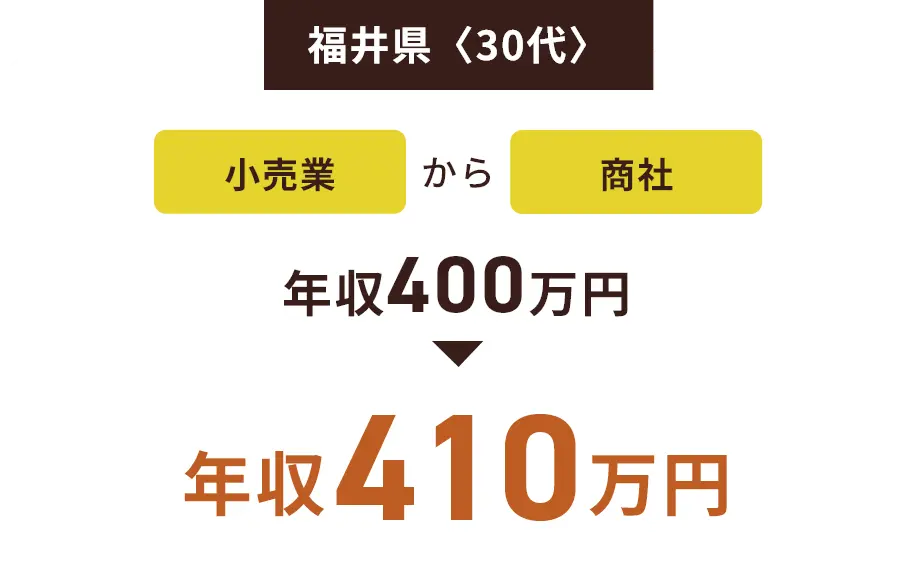 福井県〈30代〉小売業から商社 年収400万円→年収410万円