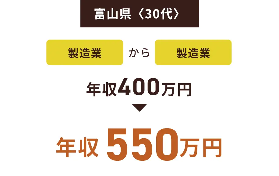 富山県〈30代〉製造業から製造業 年収400万円→年収550万円
