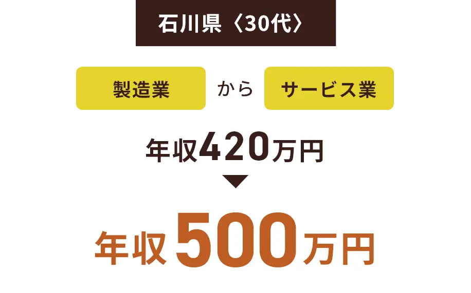 石川県〈30代〉製造業からサービス業 年収420万円→年収500万円