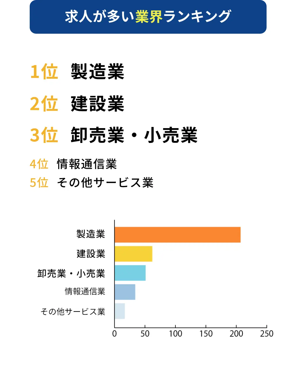 求人が多い業界ランキング