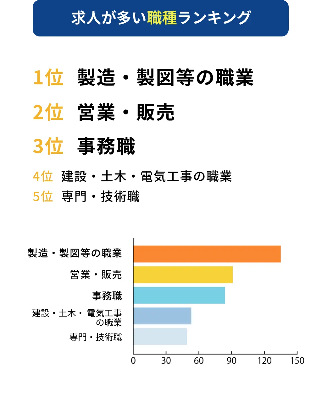 求人が多い職種ランキング