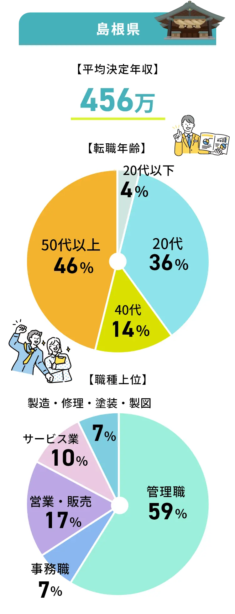 島根県の転職事例グラフ