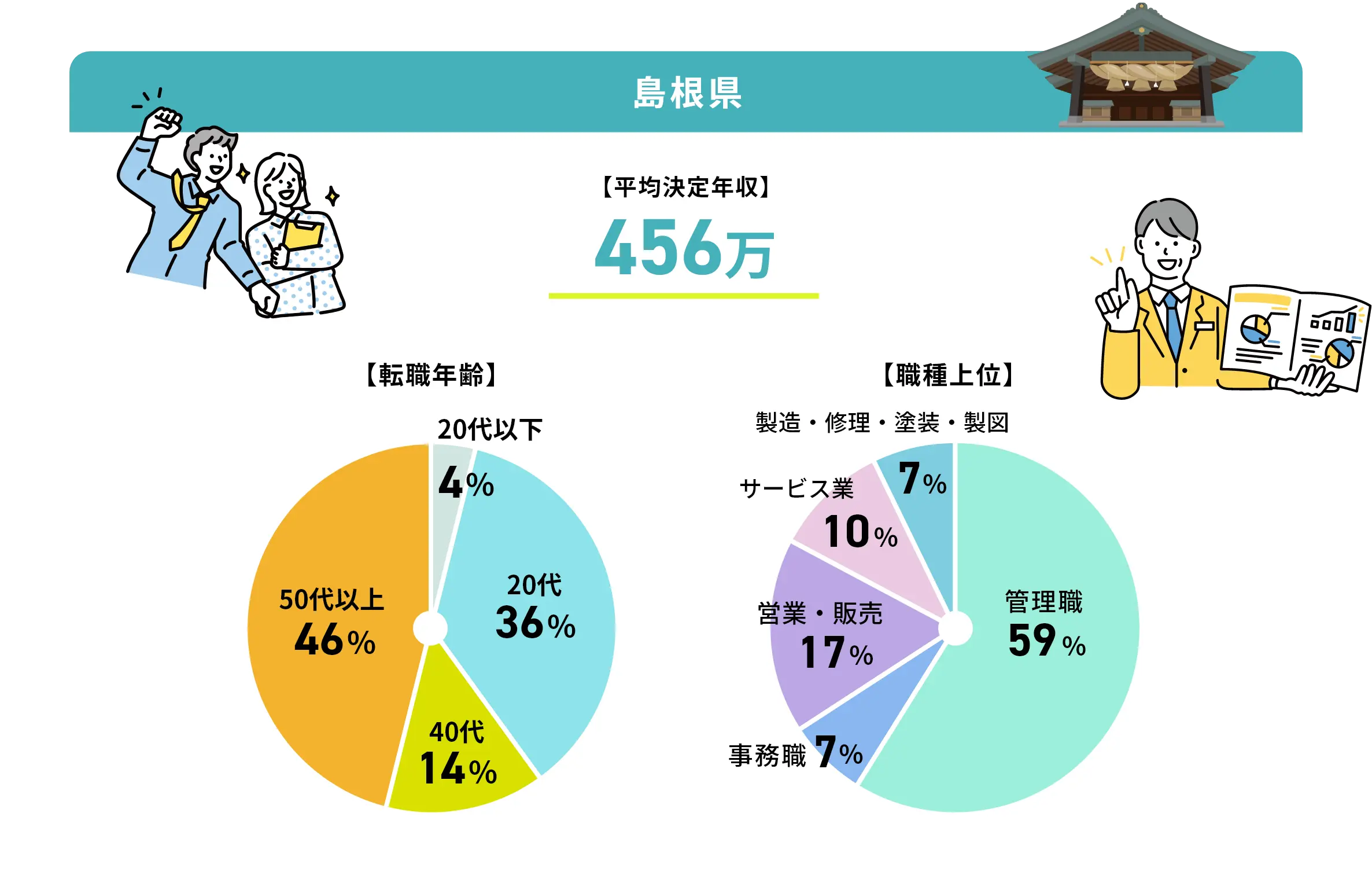 島根県の転職事例グラフ