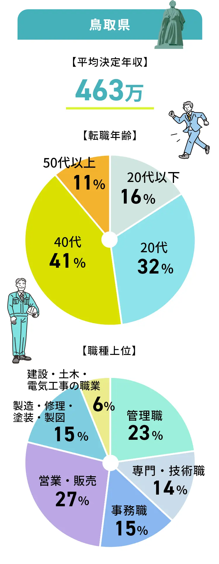 鳥取県の転職事例グラフ