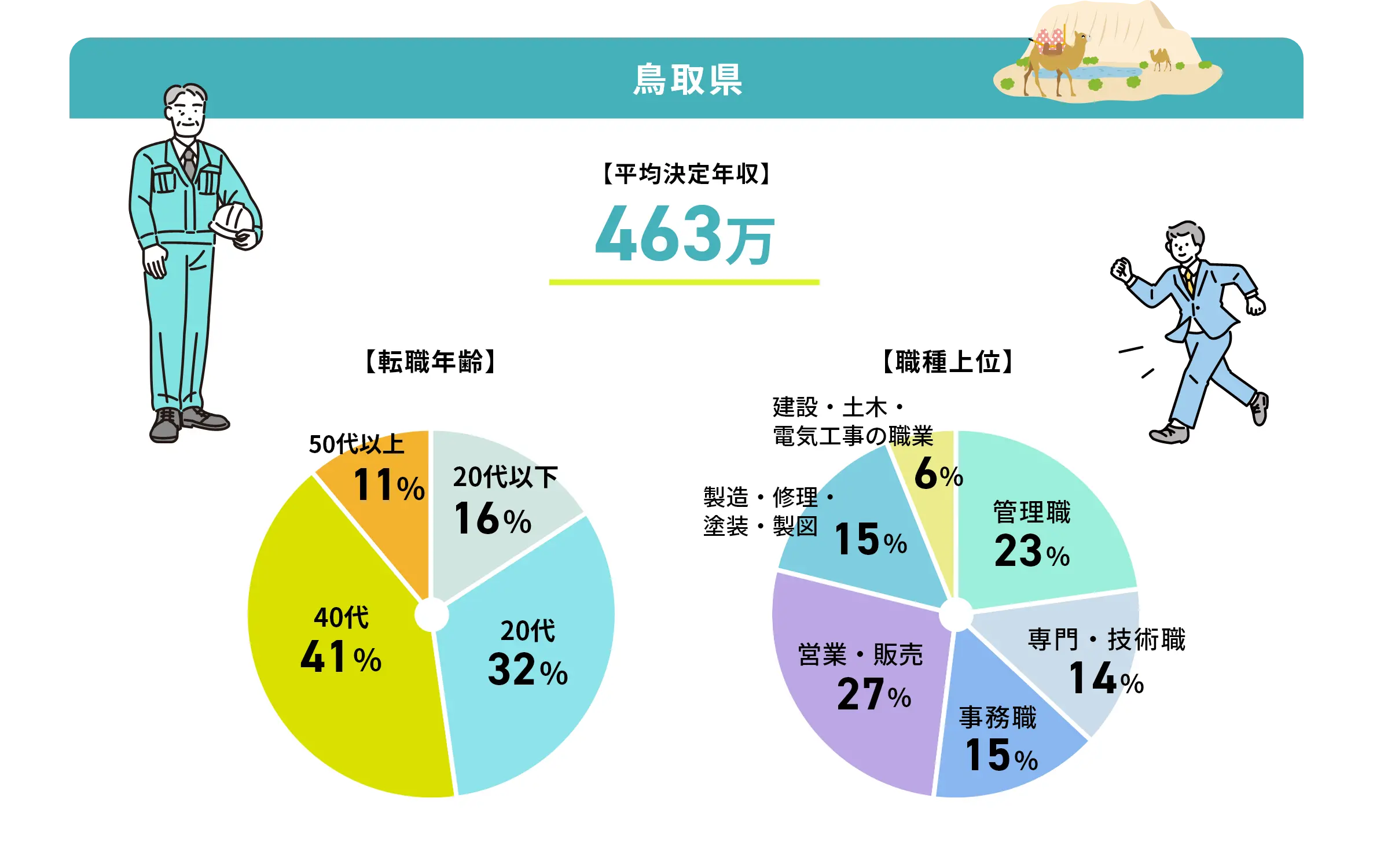 鳥取県の転職事例グラフ