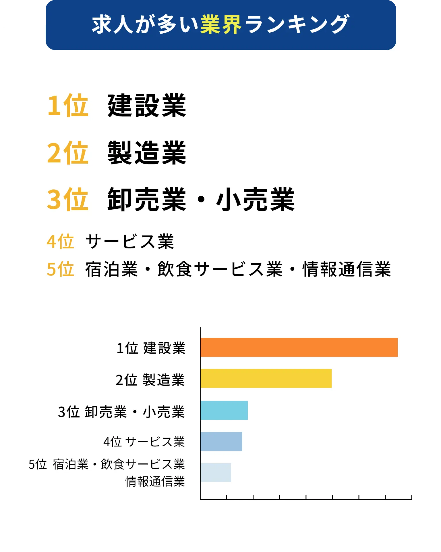 求人が多い業界ランキング