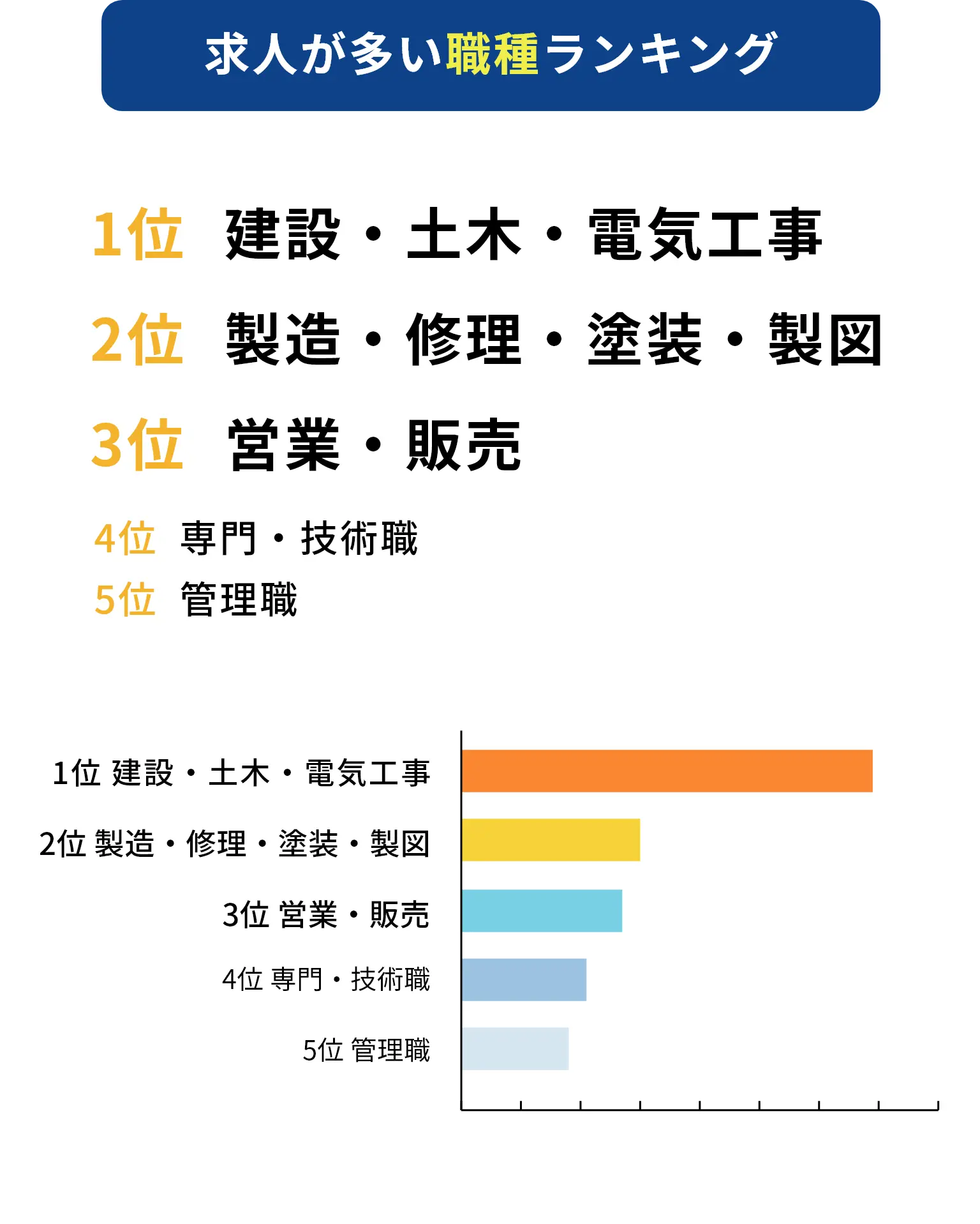 求人が多い職種ランキング