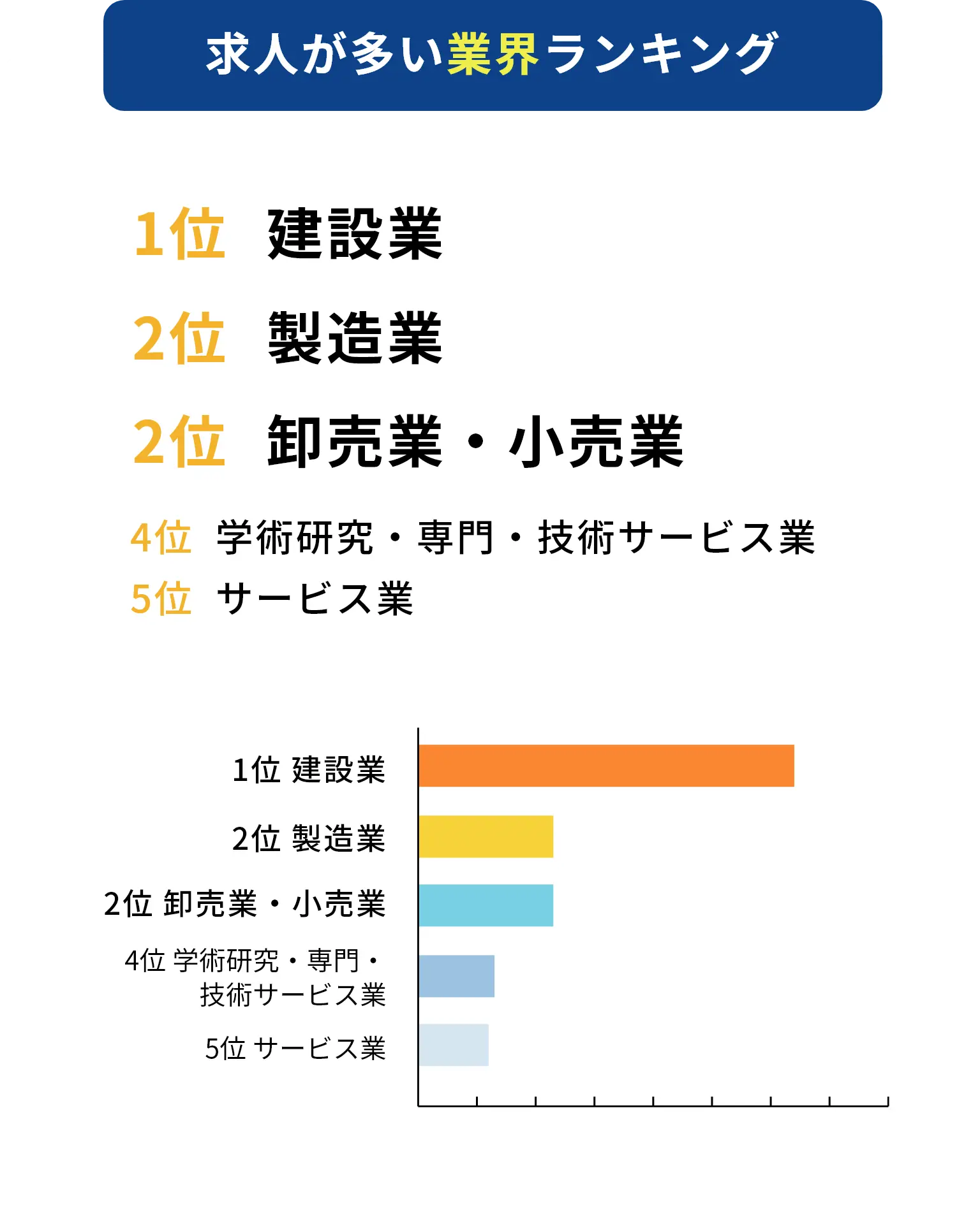 求人が多い業界ランキング