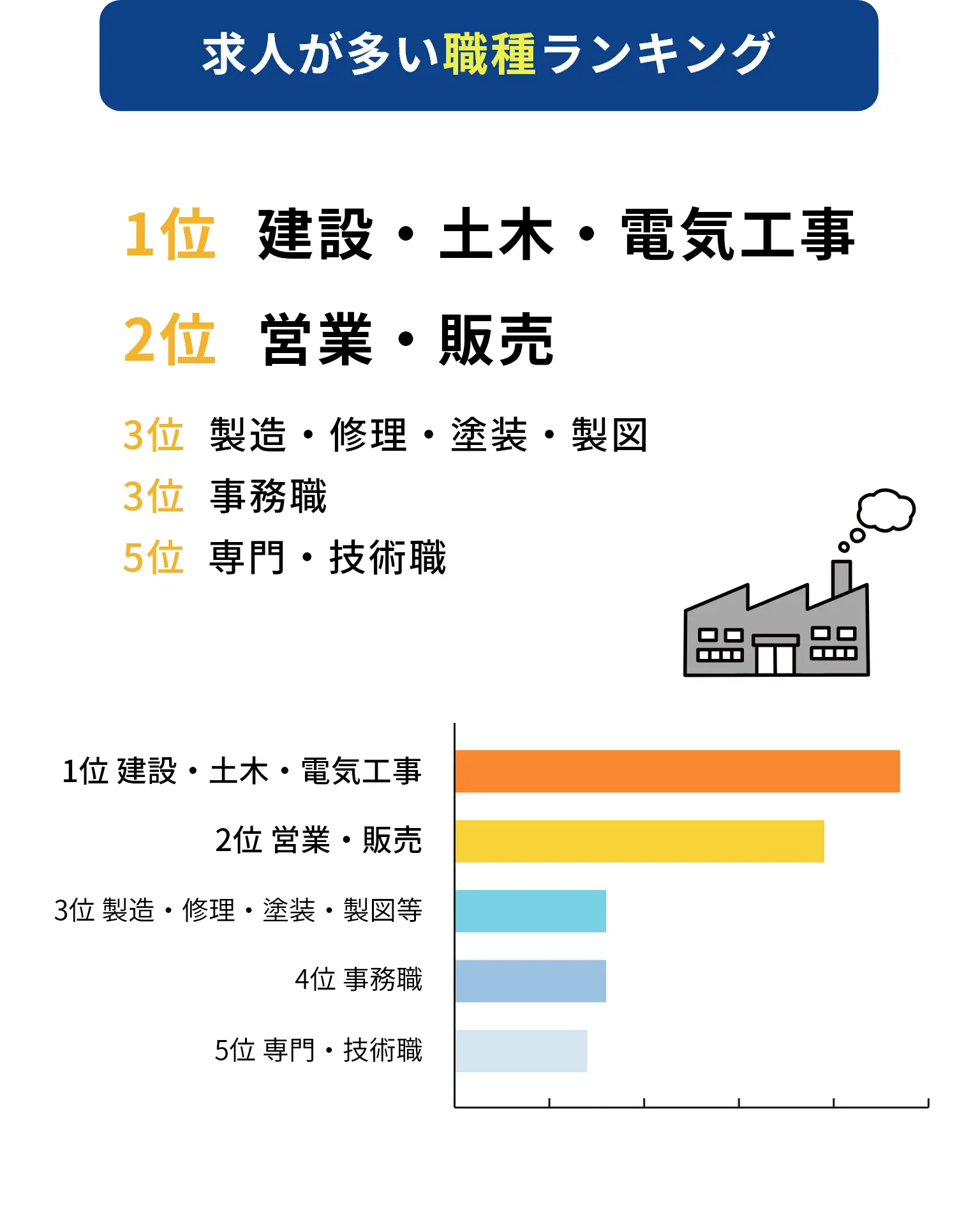 求人が多い職種ランキング