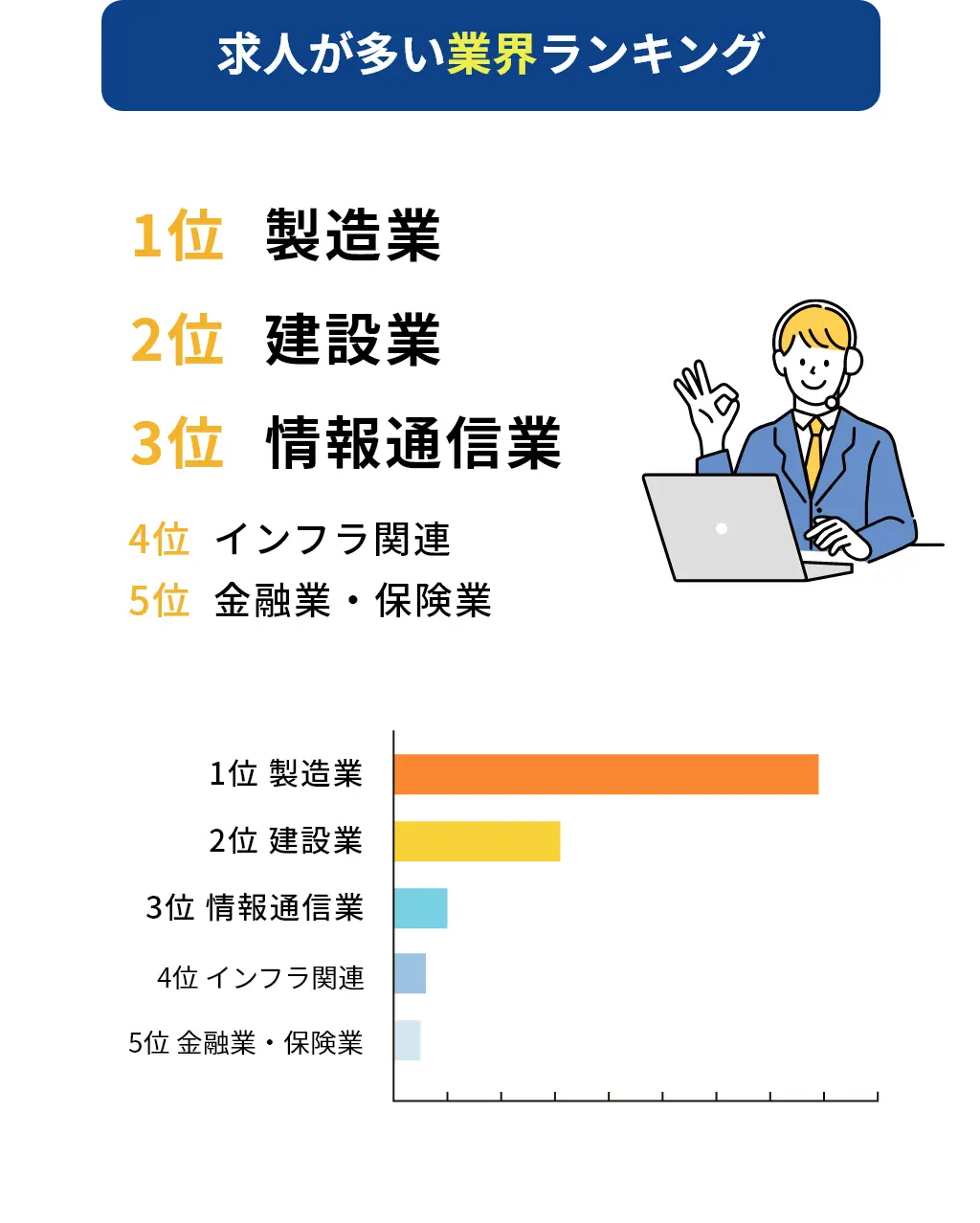 求人が多い業界ランキング