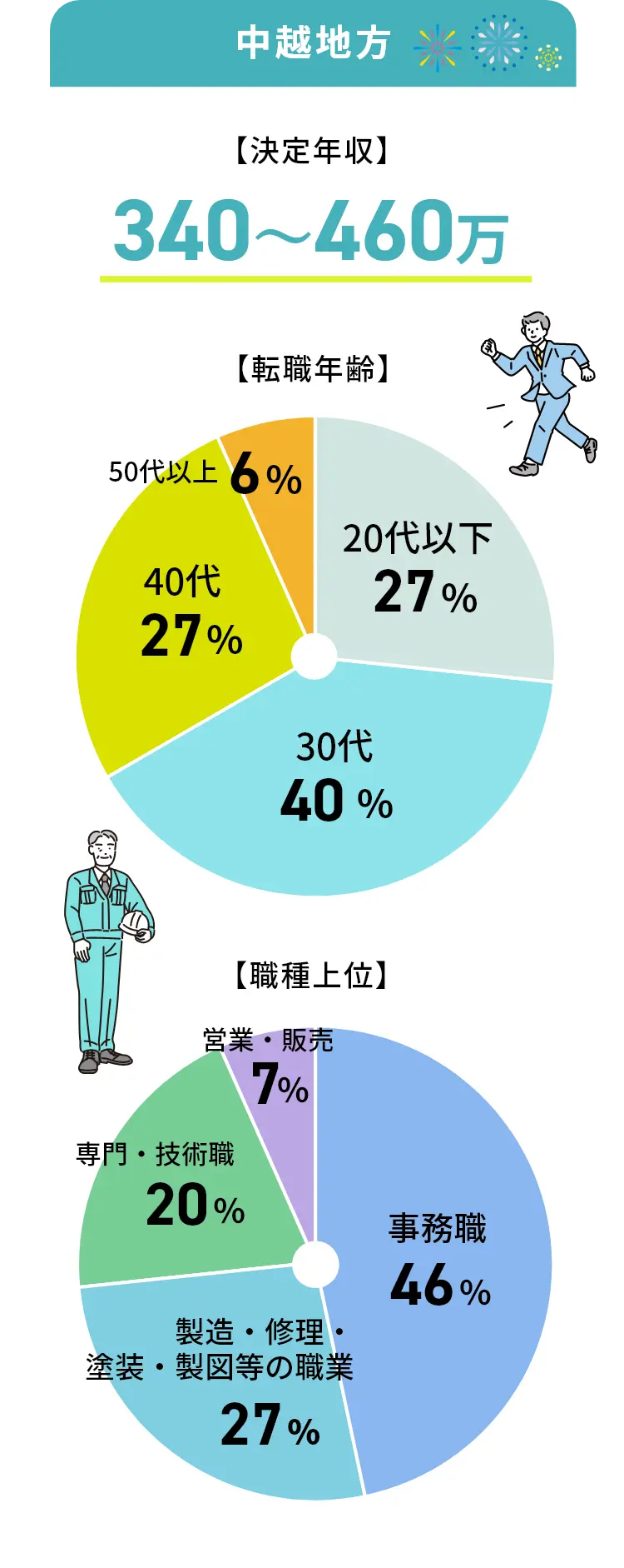 中越地方の転職事例グラフ