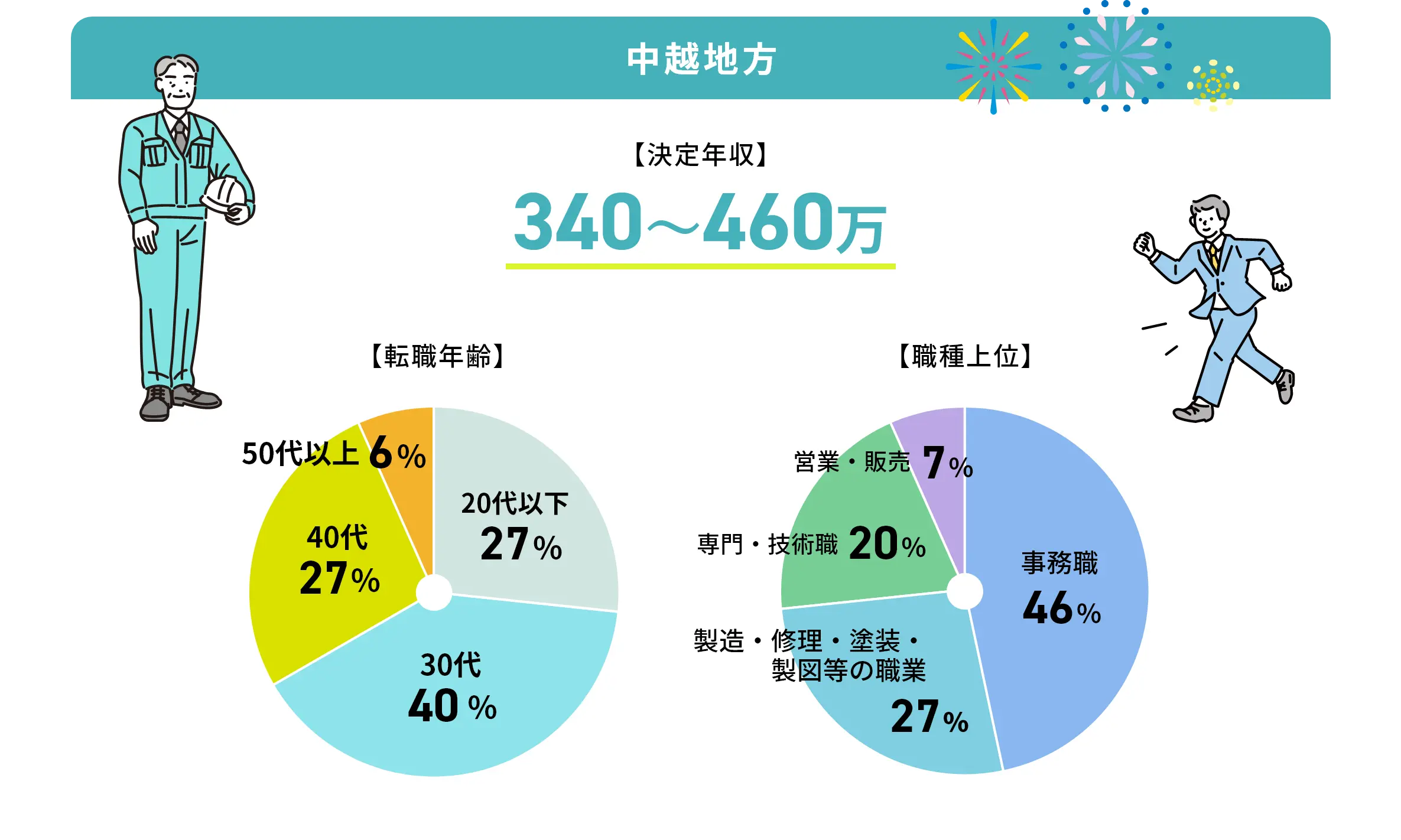 中越地方の転職事例グラフ