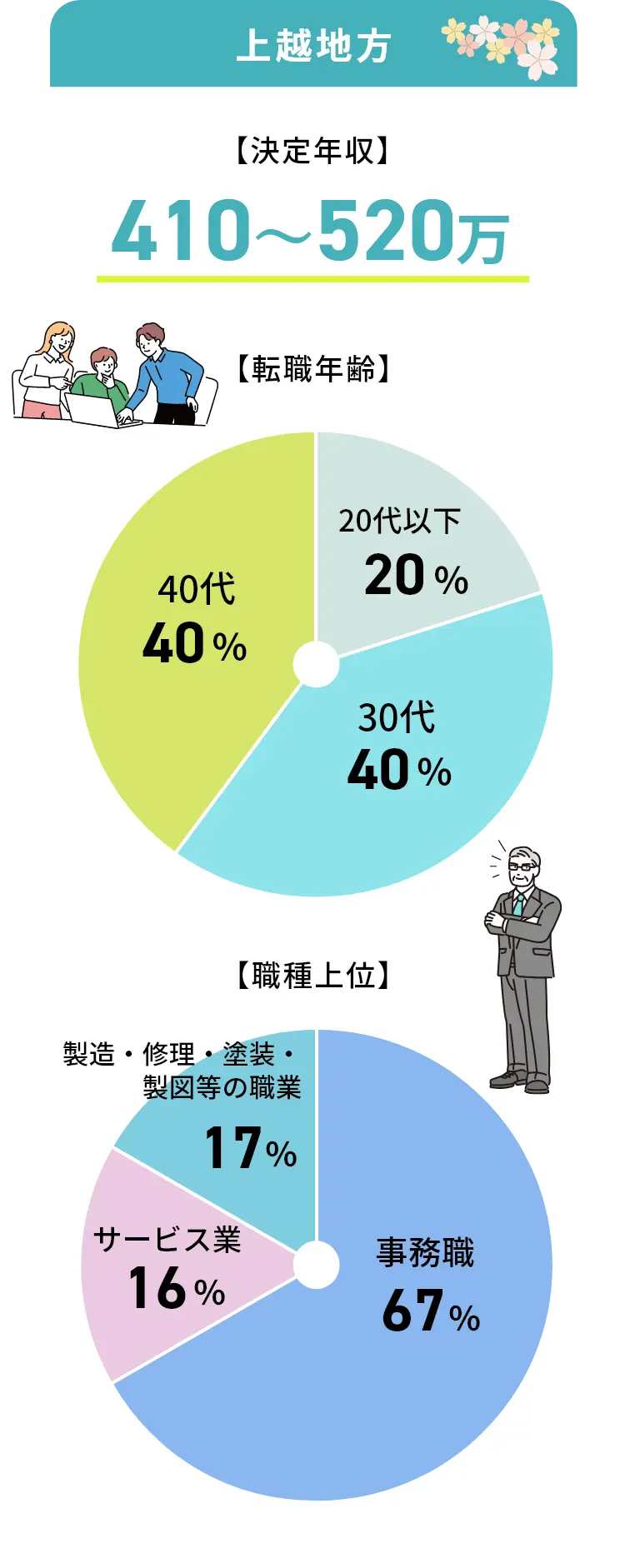 上越地方の転職事例グラフ