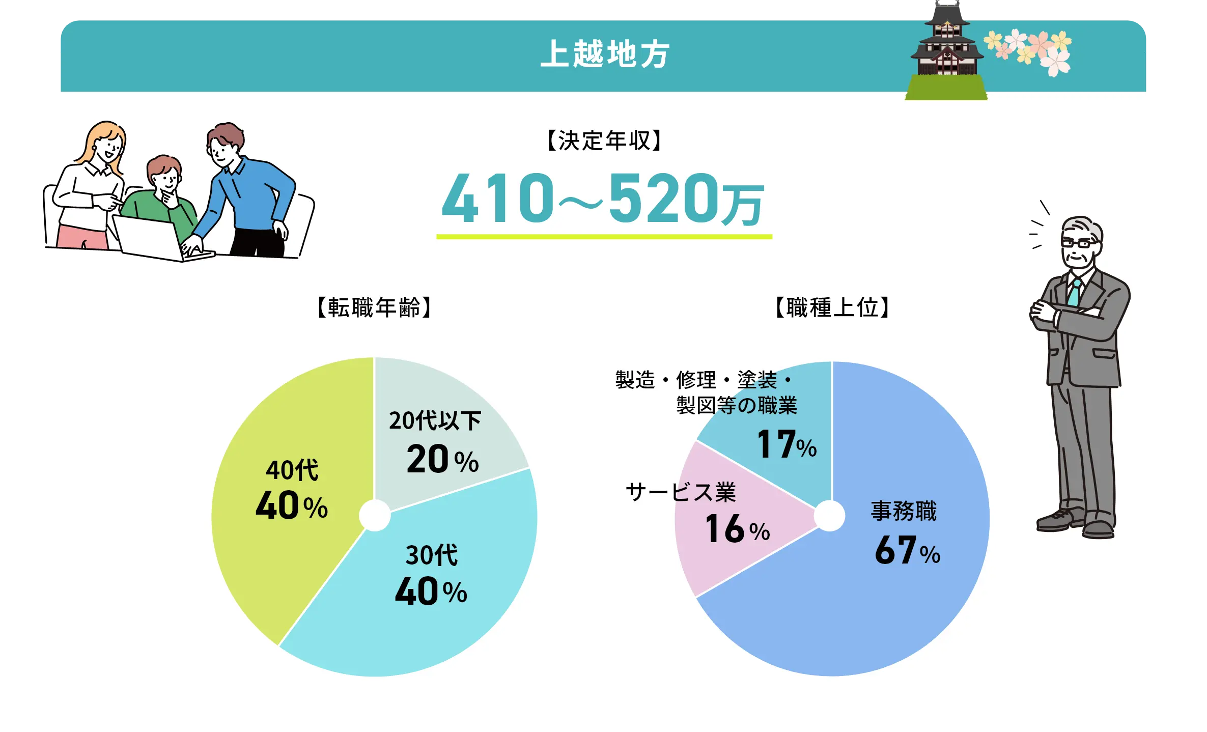 上越地方の転職事例グラフ