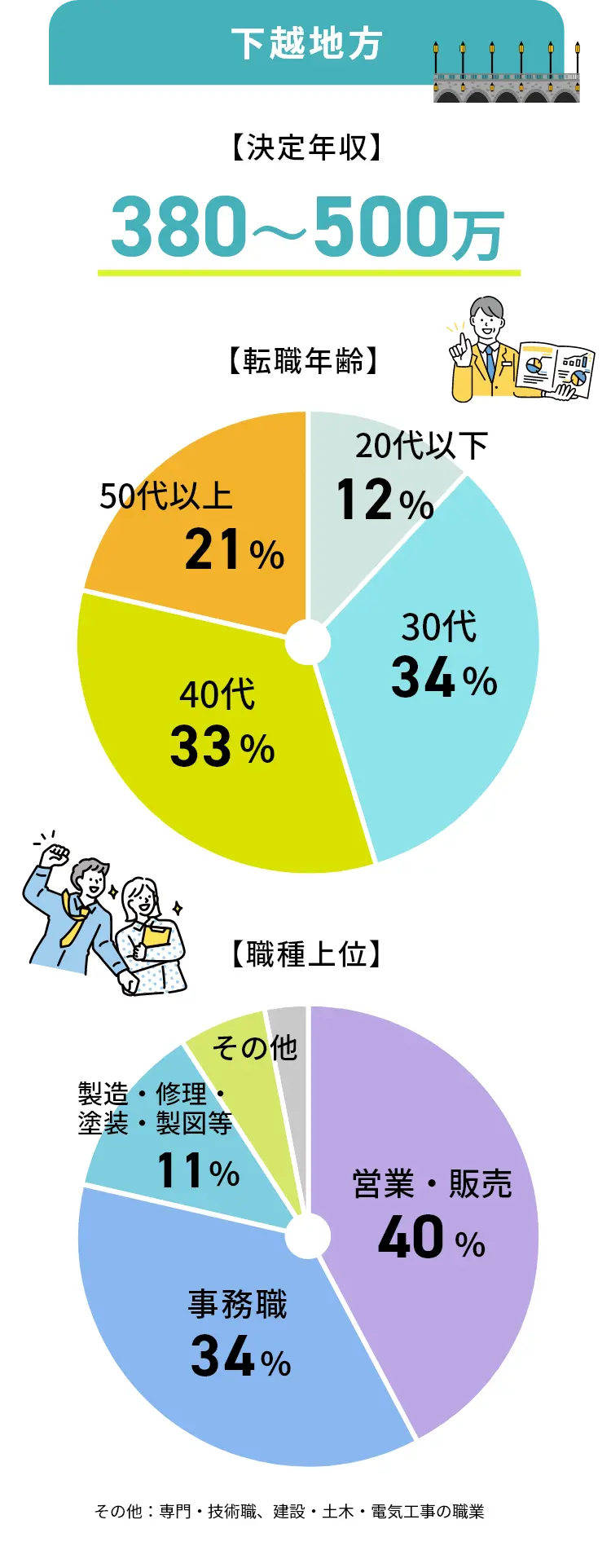 下越地方の転職事例グラフ