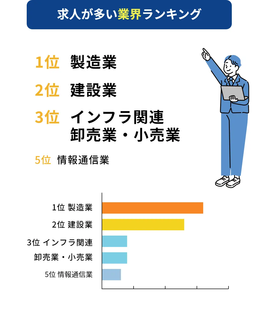 求人が多い業界ランキング