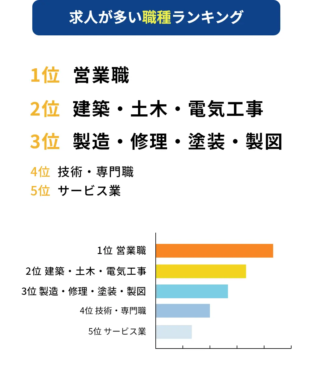 求人が多い職種ランキング