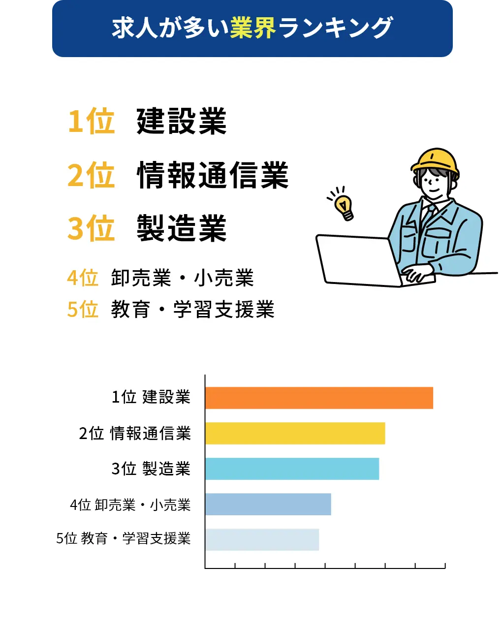 求人が多い業界ランキング