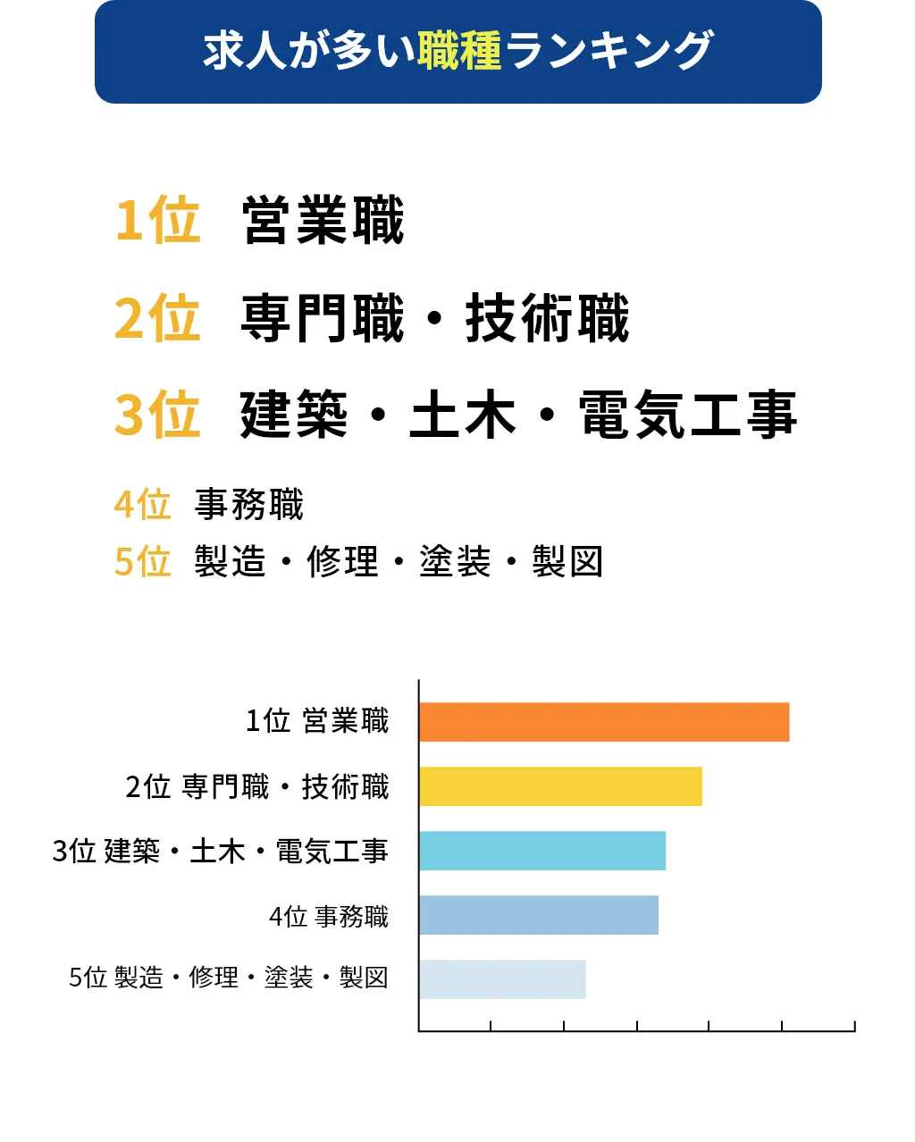 求人が多い職種ランキング