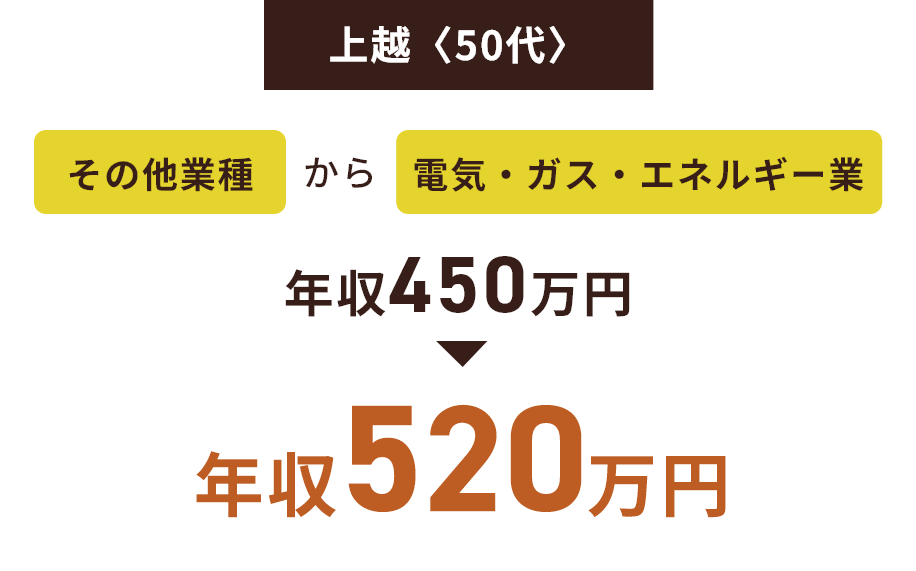 上越〈50代〉その他業種から電気・ガス・エネルギー業 450万円から520万円