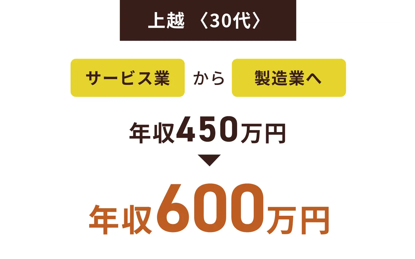 上越〈30代〉サービス業から製造業へ 年収450万円▶年収600万円