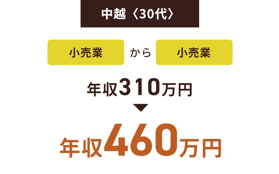 中越〈30代〉小売業から小売業 310万円から460万円