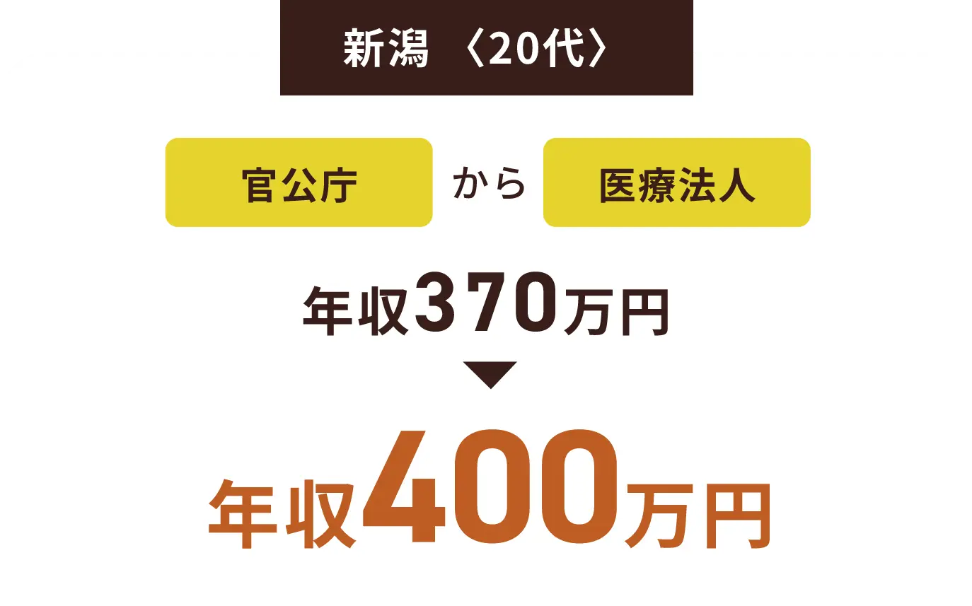 新潟〈20代〉官公庁から医療法人 年収370万円▶年収400万円