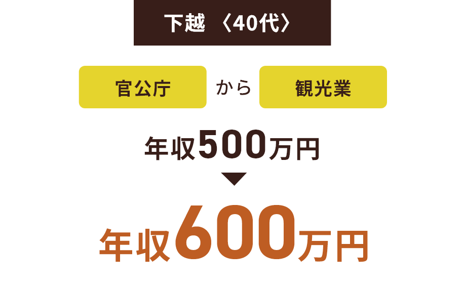 下越〈40代〉官公庁から観光業 500万円から600万円