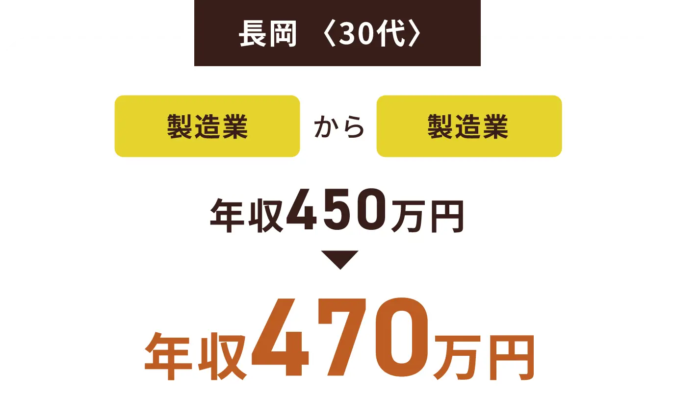 長岡〈30代〉製造業から製造業 年収450万円▶年収470万円