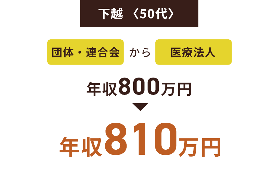 下越〈50代〉団体・連合会から医療法人 800万円から810万円