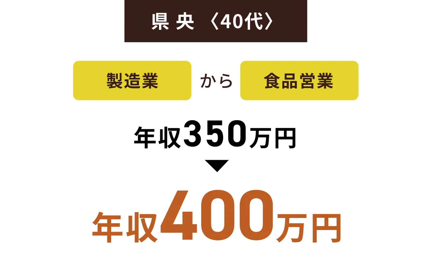 県央〈40代〉製造業から食品営業 年収350万円▶年収400万円