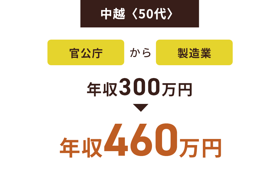 中越〈50代〉官公庁から製造業 300万円から460万円
