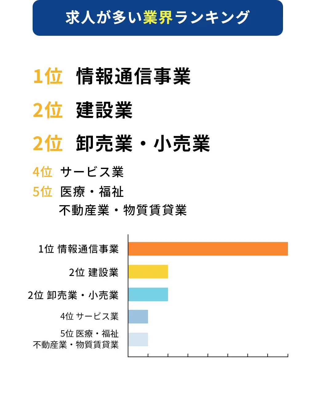 求人が多い業界ランキング