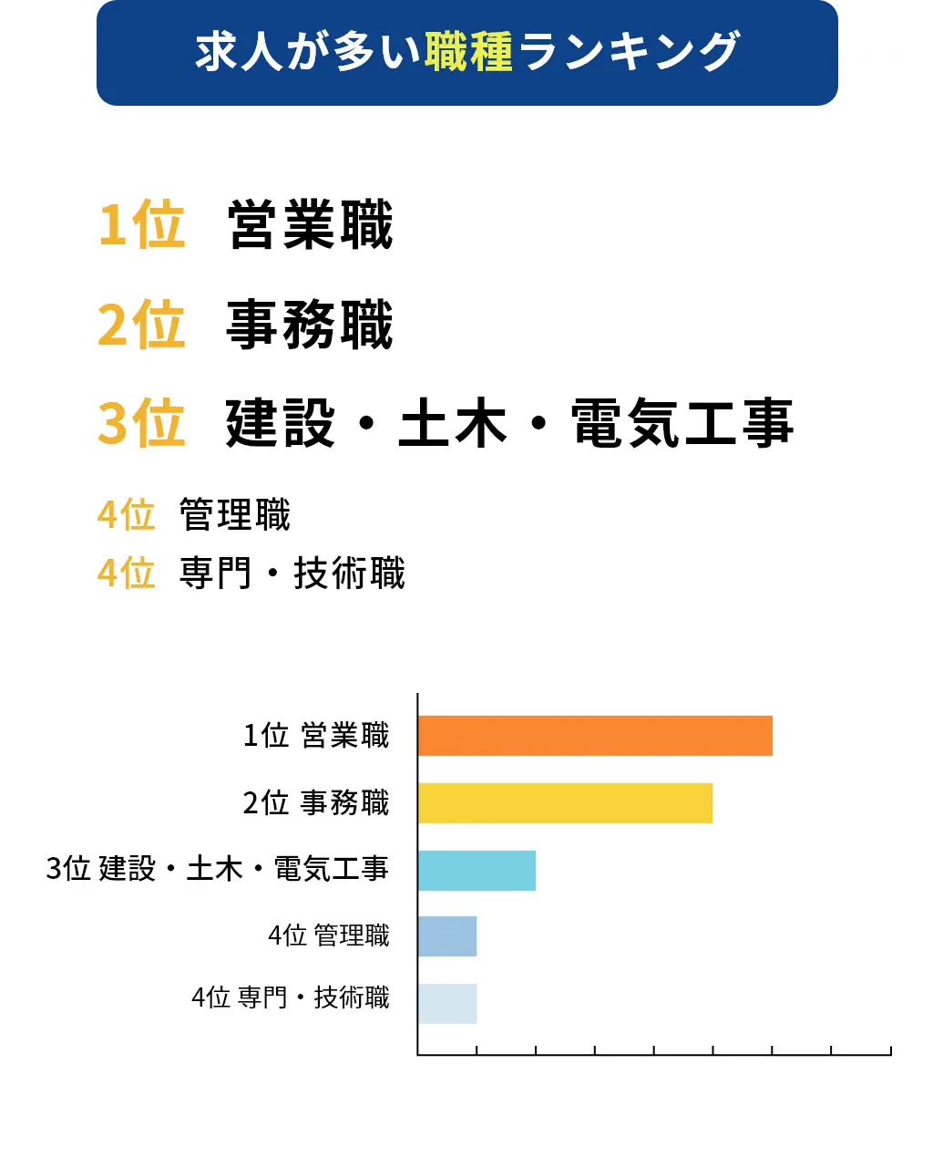 求人が多い職種ランキング