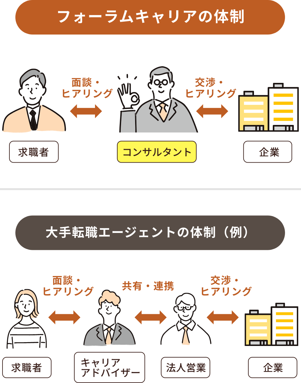 フォーラムキャリアの体制と大手転職エージェントの体制（例）の比較図