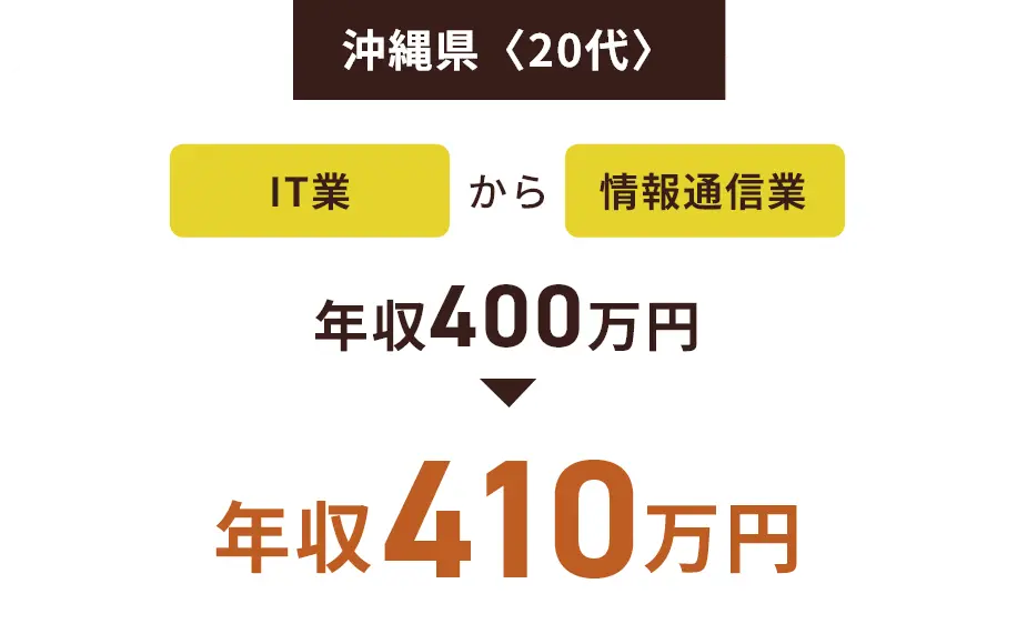 沖縄県〈20代〉IT業から情報通信業 年収400万円→年収410万円