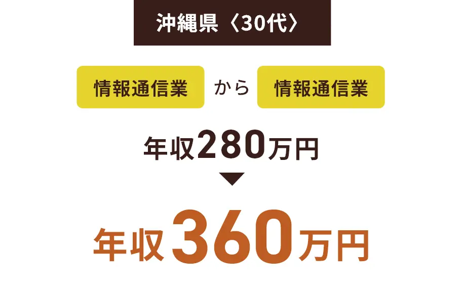 沖縄県〈30代〉情報通信業から情報通信業 年収280万円→年収360万円