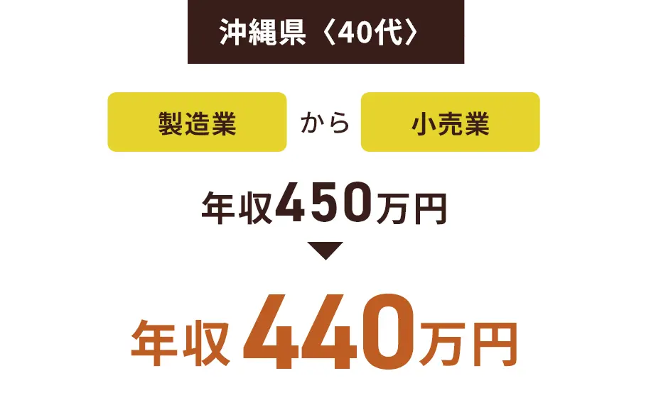 沖縄県〈40代〉製造業から小売業 年収450万円→年収440万円